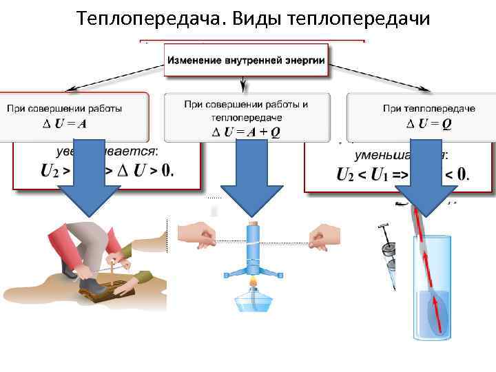 Виды теплопередачи 10 класс презентация