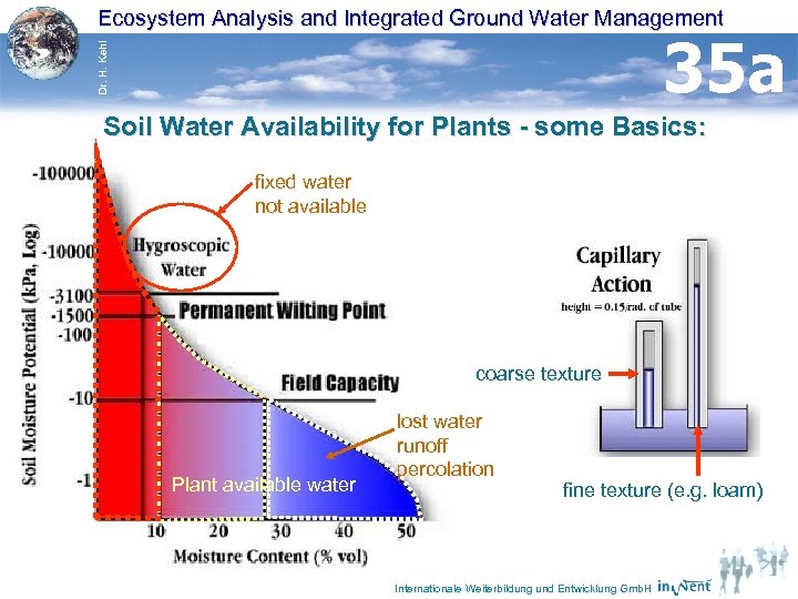 Ecosystem Analysis and Integrated Ground Water Management Dr. H. Kehl 35 a Soil Water