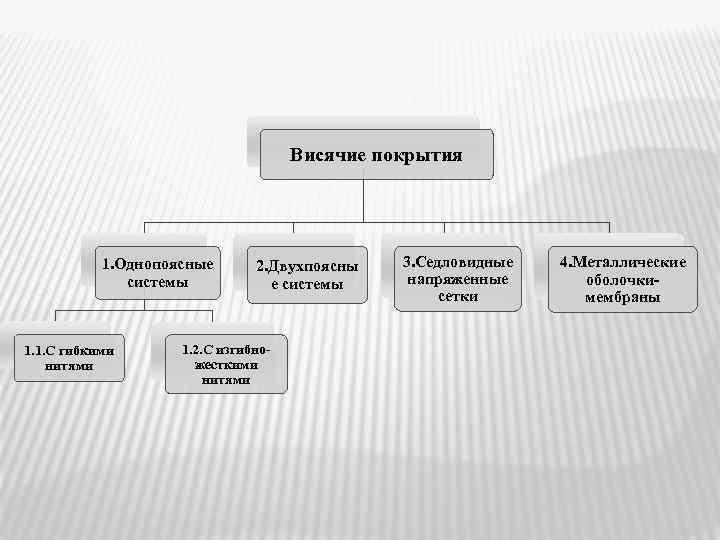 Висячие покрытия 1. Однопоясные системы 1. 1. С гибкими нитями 2. Двухпоясны е системы