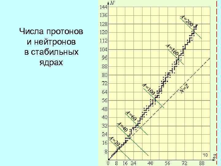 Числа протонов и нейтронов в стабильных ядрах 10 