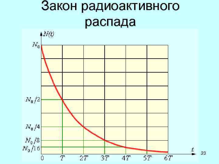Закон радиоактивного распада 23 