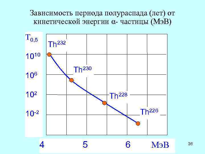 Зависимость периода