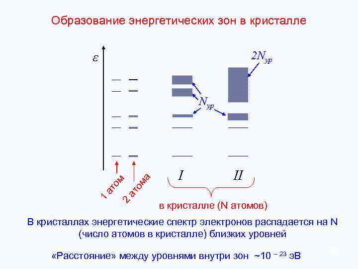 Образование энергетических зон в кристалле 2 Nур ε а ат ом 2 1 ат