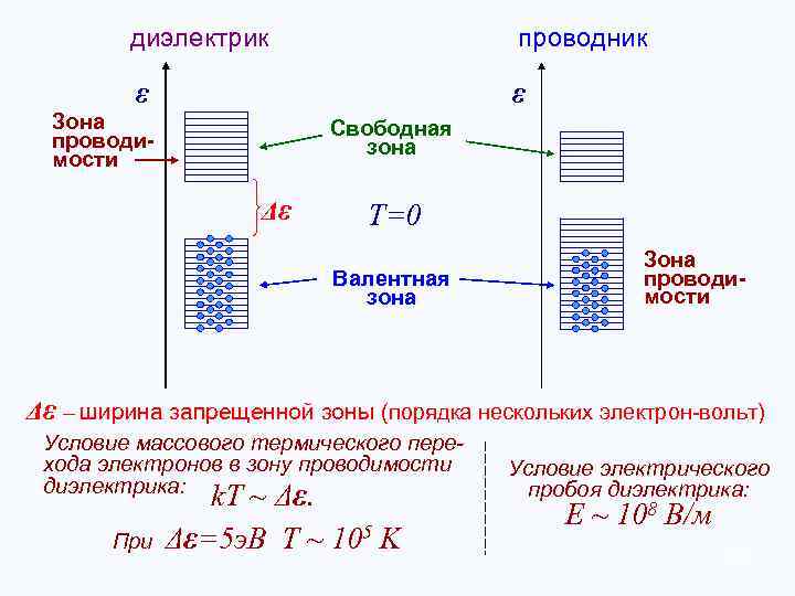 диэлектрик проводник ε ε Зона проводимости Свободная зона Δε Т=0 Валентная зона Зона проводимости