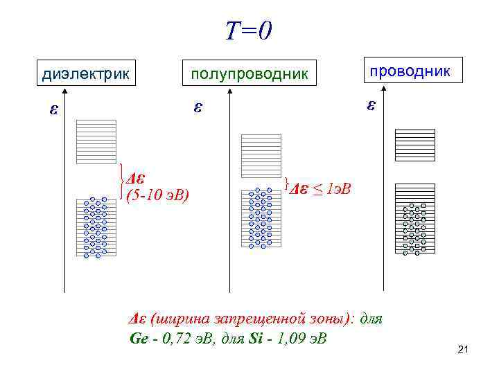 Т=0 ε Δε (5 -10 э. В) полупроводник ε диэлектрик ε Δε ≤ 1