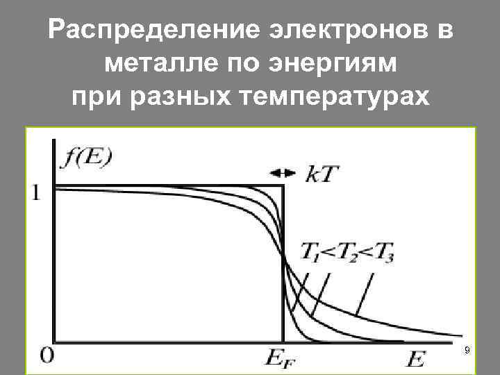 Распределение электронов в металле по энергиям при разных температурах 9 