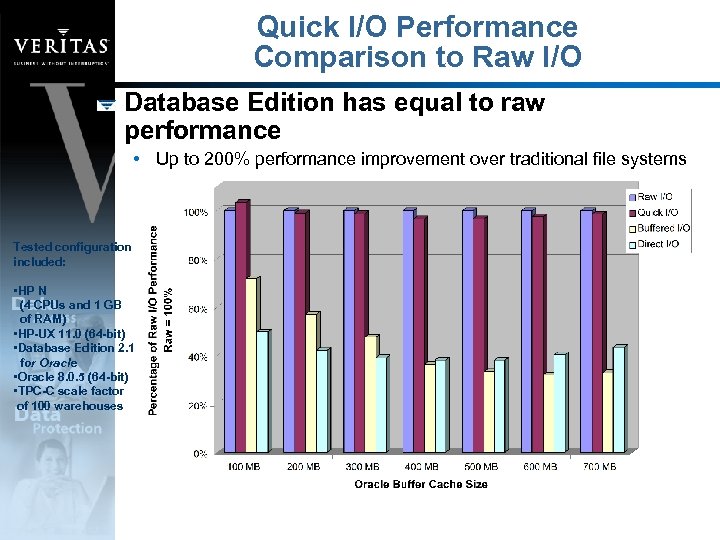 Quick I/O Performance Comparison to Raw I/O Database Edition has equal to raw performance