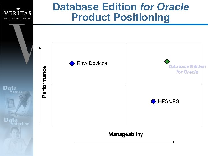 Performance Database Edition for Oracle Product Positioning Raw Devices Database Edition for Oracle HFS/JFS