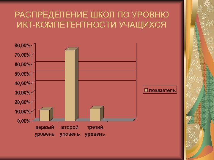 РАСПРЕДЕЛЕНИЕ ШКОЛ ПО УРОВНЮ ИКТ-КОМПЕТЕНТНОСТИ УЧАЩИХСЯ 