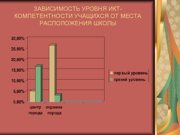 Зависимость уровня образования от родителей. Зависимость уровня знаний. Уровни аддикции. Уровни зависимости в организации.