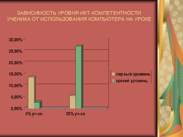 ЗАВИСИМОСТЬ УРОВНЯ ИКТ-КОМПЕТЕНТНОСТИ УЧЕНИКА ОТ ИСПОЛЬЗОВАНИЯ КОМПЬЮТЕРА НА УРОКЕ 