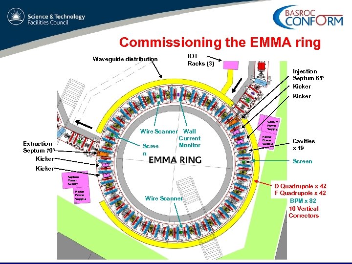 Commissioning the EMMA ring Waveguide distribution IOT Racks (3) Injection Septum 65° Kicker Wire