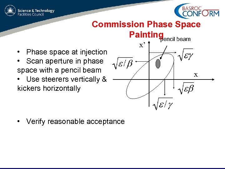 Commission Phase Space Painting beam pencil • Phase space at injection • Scan aperture