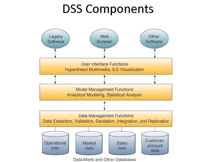 DSS Components 