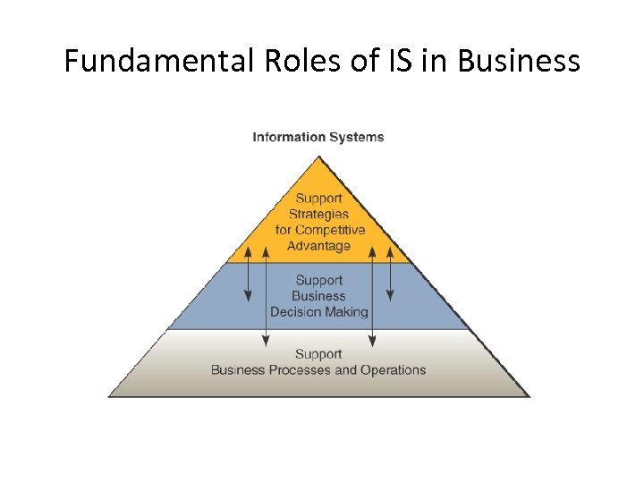 Fundamental Roles of IS in Business 