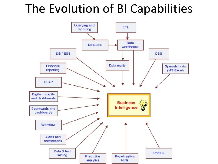 The Evolution of BI Capabilities 