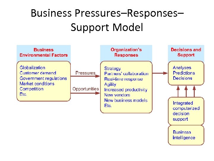 Business Pressures–Responses– Support Model 