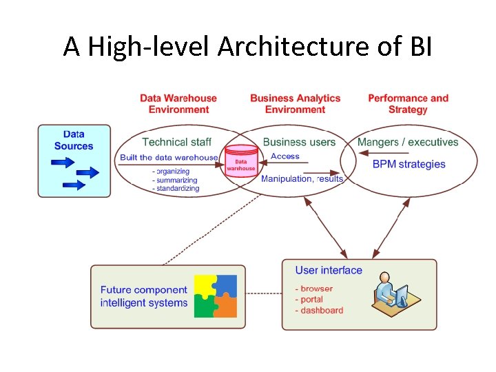 A High-level Architecture of BI 