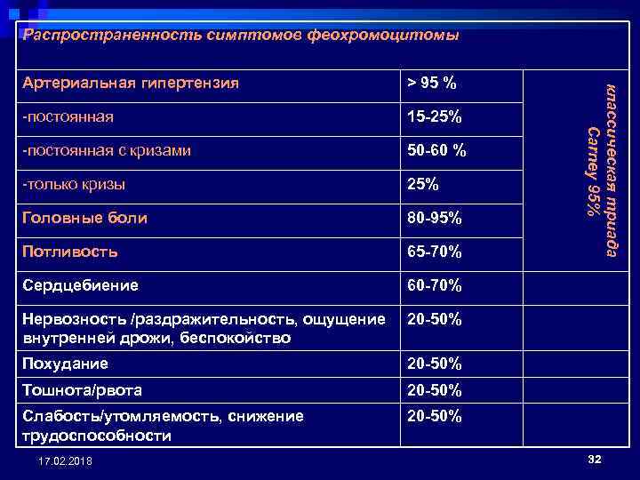 Распространенность симптомов феохромоцитомы > 95 % -постоянная 15 -25% -постоянная с кризами 50 -60