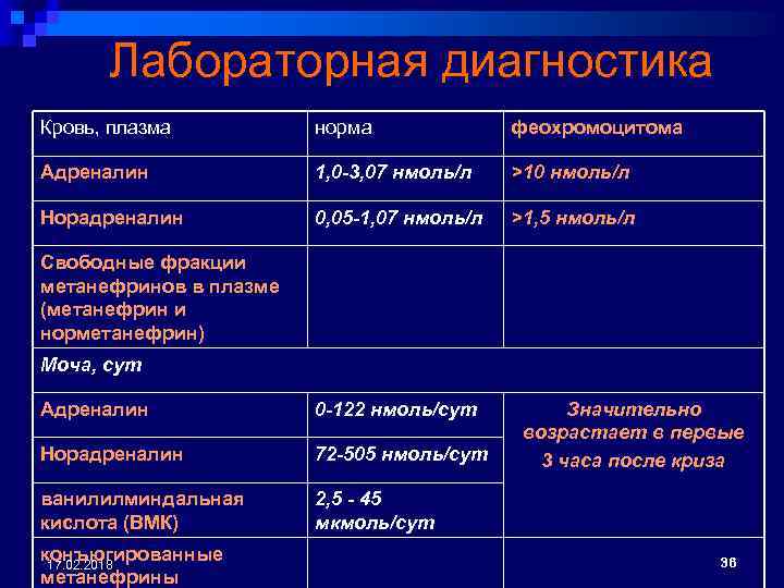 Лабораторная диагностика Кровь, плазма норма феохромоцитома Адреналин 1, 0 -3, 07 нмоль/л >10 нмоль/л