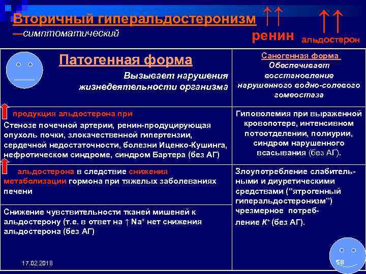 Вторичный гиперальдостеронизм ↑↑ —симптоматический ренин Патогенная форма Вызывает нарушения жизнедеятельности организма ↑↑ альдостерон Саногенная