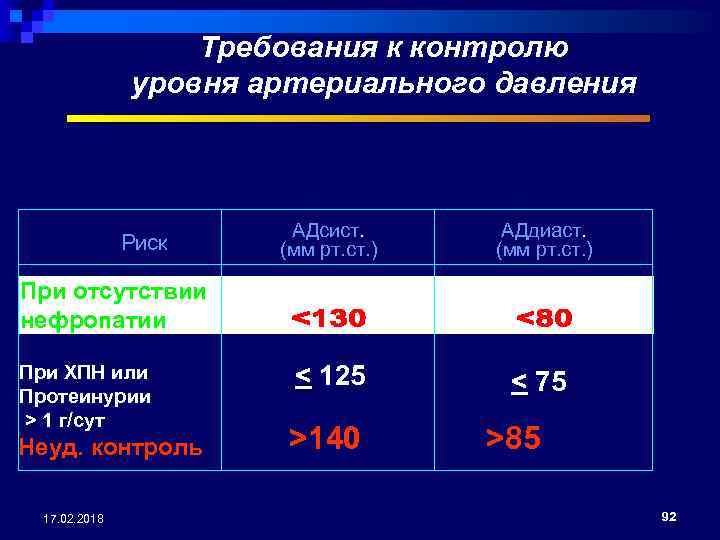 Требования к контролю уровня артериального давления Риск АДсист. (мм рт. ст. ) АДдиаст. (мм