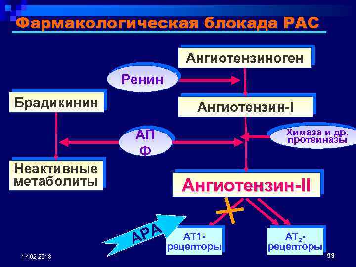 Фармакологическая блокада РАС Ангиотензиноген Ренин Брадикинин Ангиотензин-I АП Ф Неактивные метаболиты Ангиотензин-II РА А