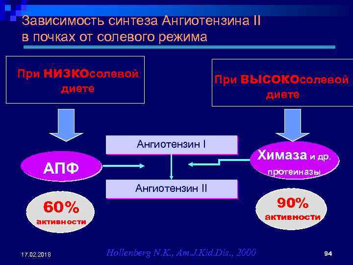 Зависимость синтеза Ангиотензина II в почках от солевого режима При НИЗКОсолевой диете При ВЫСОКОсолевой