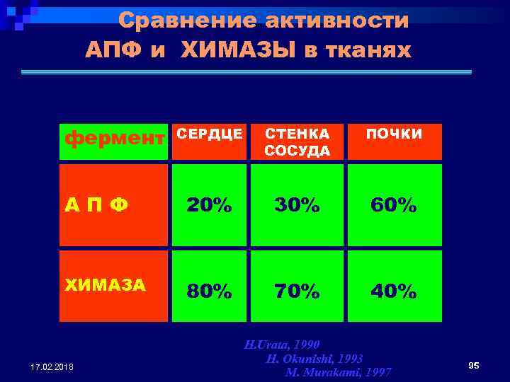 Сравнение активности АПФ и ХИМАЗЫ в тканях фермент СЕРДЦЕ СТЕНКА СОСУДА ПОЧКИ АПФ 20%