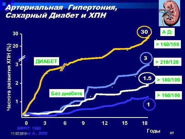 Артериальная Гипертония, Сахарный Диабет и ХПН 30 Частота развития ХПН (%) 30 20 -