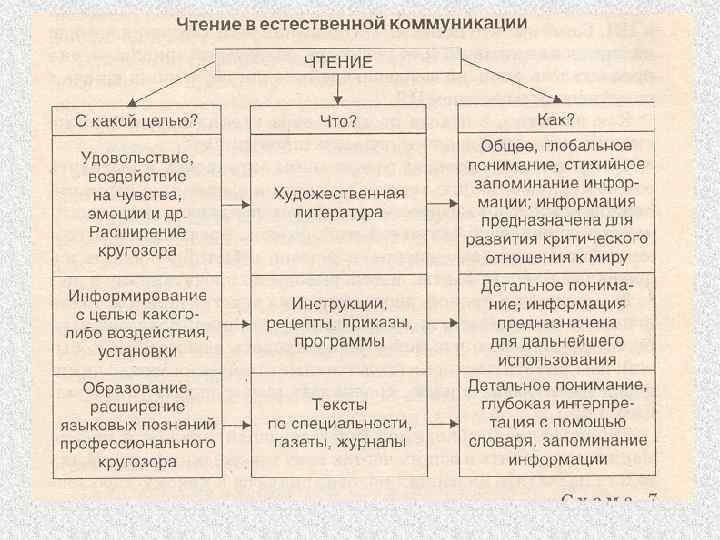 Виды речей деятельности. Чтение как вид речевой деятельности схема. Виды речевой деятельности таблица. Схема процесса чтения как вида речевой деятельности. Чтение как процесс речевой деятельности схема.