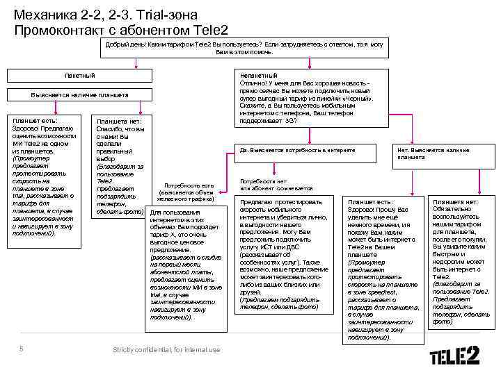 Механика 2 -2, 2 -3. Trial-зона Промоконтакт с абонентом Tele 2 Добрый день! Каким