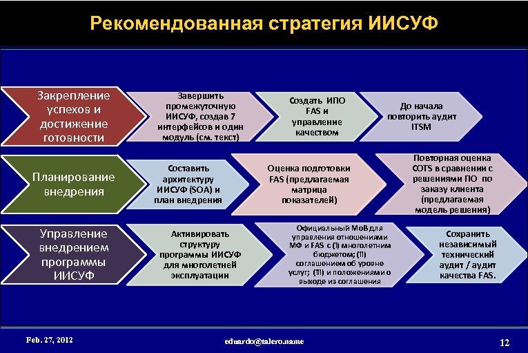 Рекомендованная стратегия ИИСУФ Закрепление успехов и достижение готовности Планирование внедрения Управление внедрением программы ИИСУФ