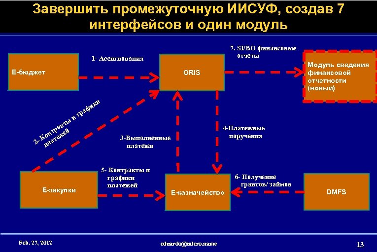 Завершить промежуточную ИИСУФ, создав 7 интерфейсов и один модуль 7. SI/BO финансовые отчеты 1