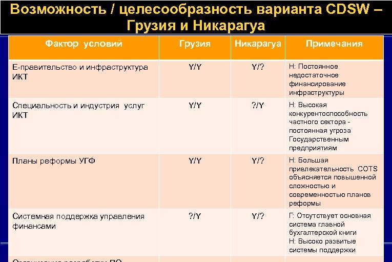 Возможность / целесообразность варианта CDSW – Грузия и Никарагуа Фактор условий Грузия Никарагуа E-правительство