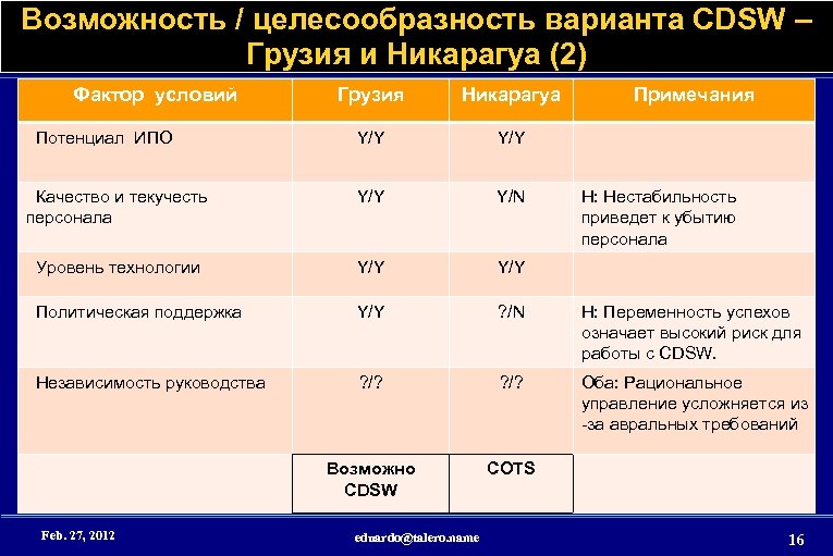 Возможность / целесообразность варианта CDSW – Грузия и Никарагуа (2) Фактор условий Грузия Никарагуа