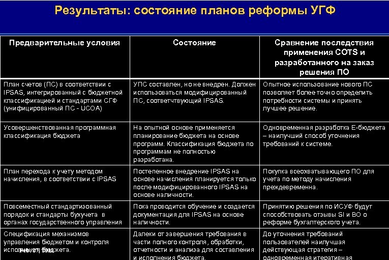 Результаты: состояние планов реформы УГФ Предварительные условия Состояние Сравнение последствия применения COTS и разработанного
