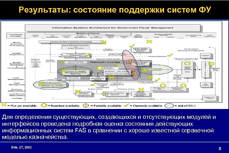 Результаты: состояние поддержки систем ФУ Для определения существующих, создающихся и отсутствующих модулей и интерфейсов