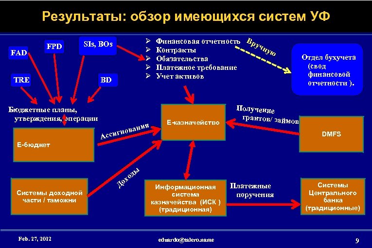 Результаты: обзор имеющихся систем УФ FAD FPD Ø Ø Ø SIs, BOs TRE BD