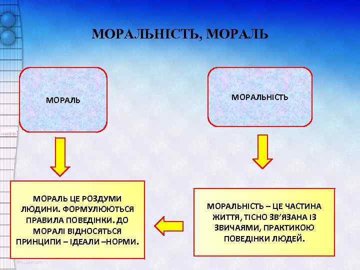 МОРАЛЬНІСТЬ, МОРАЛЬ ЦЕ РОЗДУМИ ЛЮДИНИ. ФОРМУЛЮЮТЬСЯ ПРАВИЛА ПОВЕДІНКИ. ДО МОРАЛІ ВІДНОСЯТЬСЯ ПРИНЦИПИ – ІДЕАЛИ