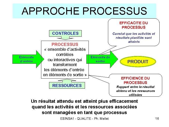 APPROCHE PROCESSUS EFFICACITE DU PROCESSUS CONTROLES Éléments d’entrée PROCESSUS « ensemble d’activités corrélées ou