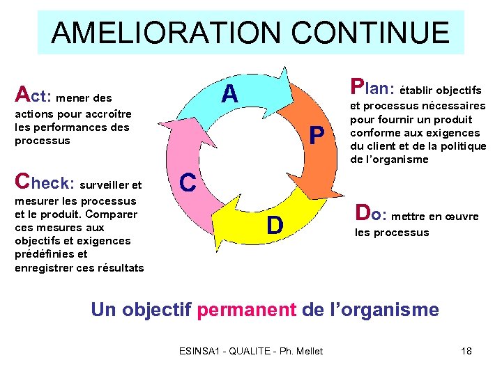 AMELIORATION CONTINUE Plan: établir objectifs Act: mener des et processus nécessaires pour fournir un