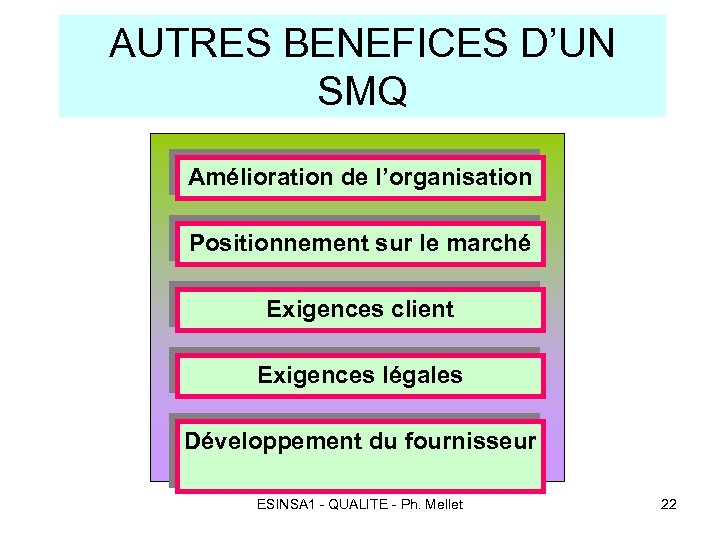 AUTRES BENEFICES D’UN SMQ Amélioration de l’organisation Positionnement sur le marché Exigences client Exigences