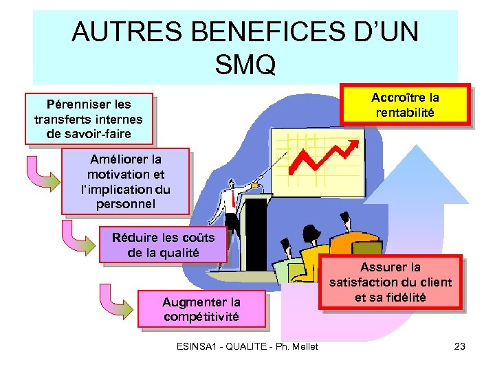 AUTRES BENEFICES D’UN SMQ Accroître la rentabilité Pérenniser les transferts internes de savoir-faire Améliorer