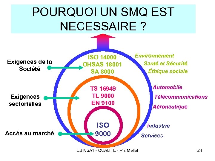 POURQUOI UN SMQ EST NECESSAIRE ? Exigences de la Société Exigences sectorielles Accès au