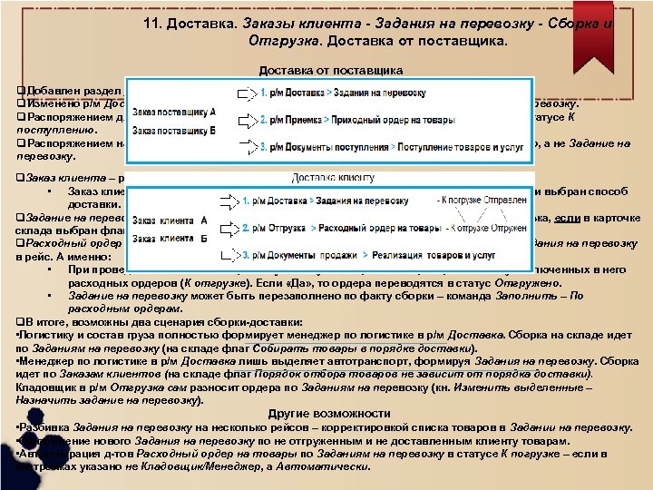 11. Доставка. Заказы клиента - Задания на перевозку - Сборка и Отгрузка. Доставка от