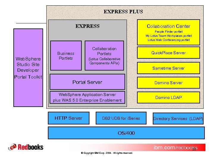 EXPRESS PLUS EXPRESS Collaboration Center People Finder portlet My Lotus Team Workplaces portlet Lotus