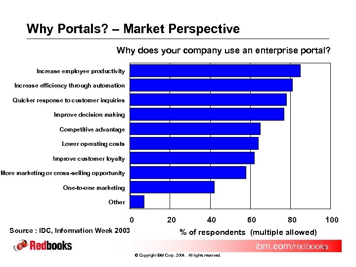 Why Portals? – Market Perspective Why does your company use an enterprise portal? Increase