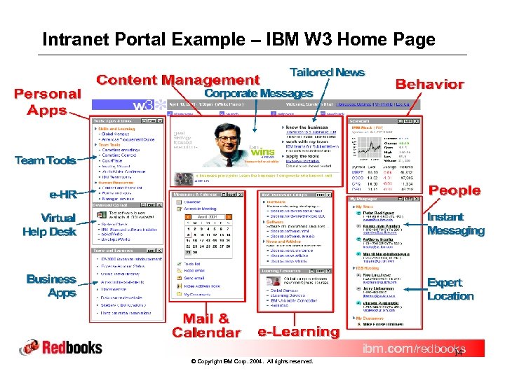 Intranet Portal Example – IBM W 3 Home Page ibm. com/redbooks 14 © Copyright