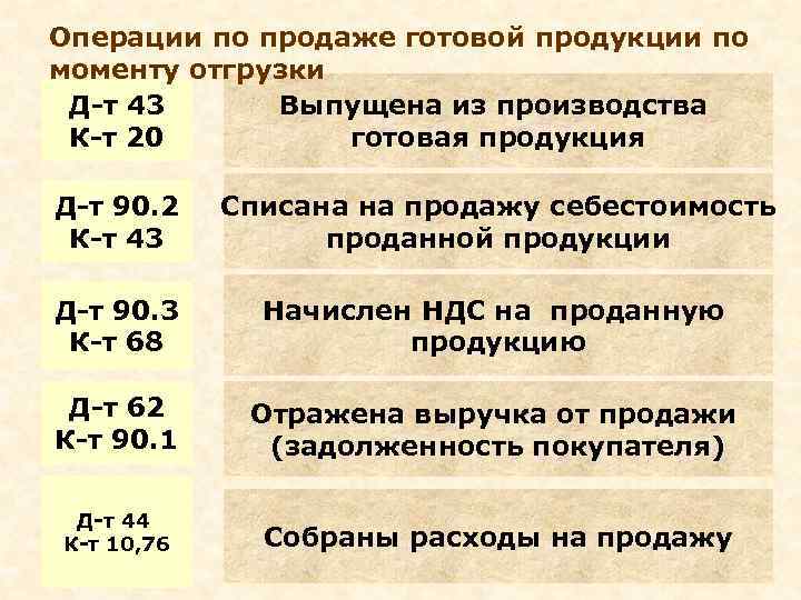 Операции по продаже готовой продукции по моменту отгрузки Д-т 43 Выпущена из производства К-т